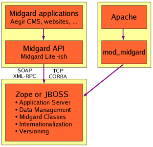 Proposed Midgard 2 architecture